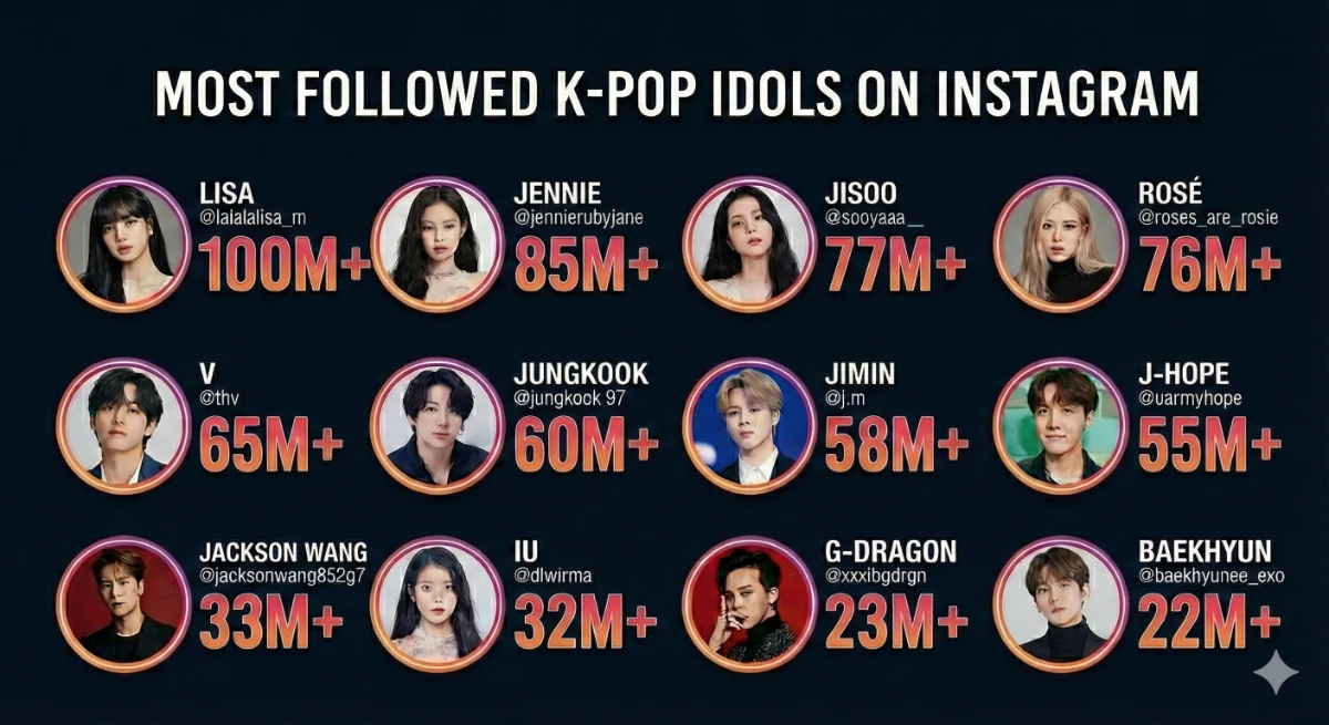 Top 30 Most Followed Kpop Idols on Instagram (2026)